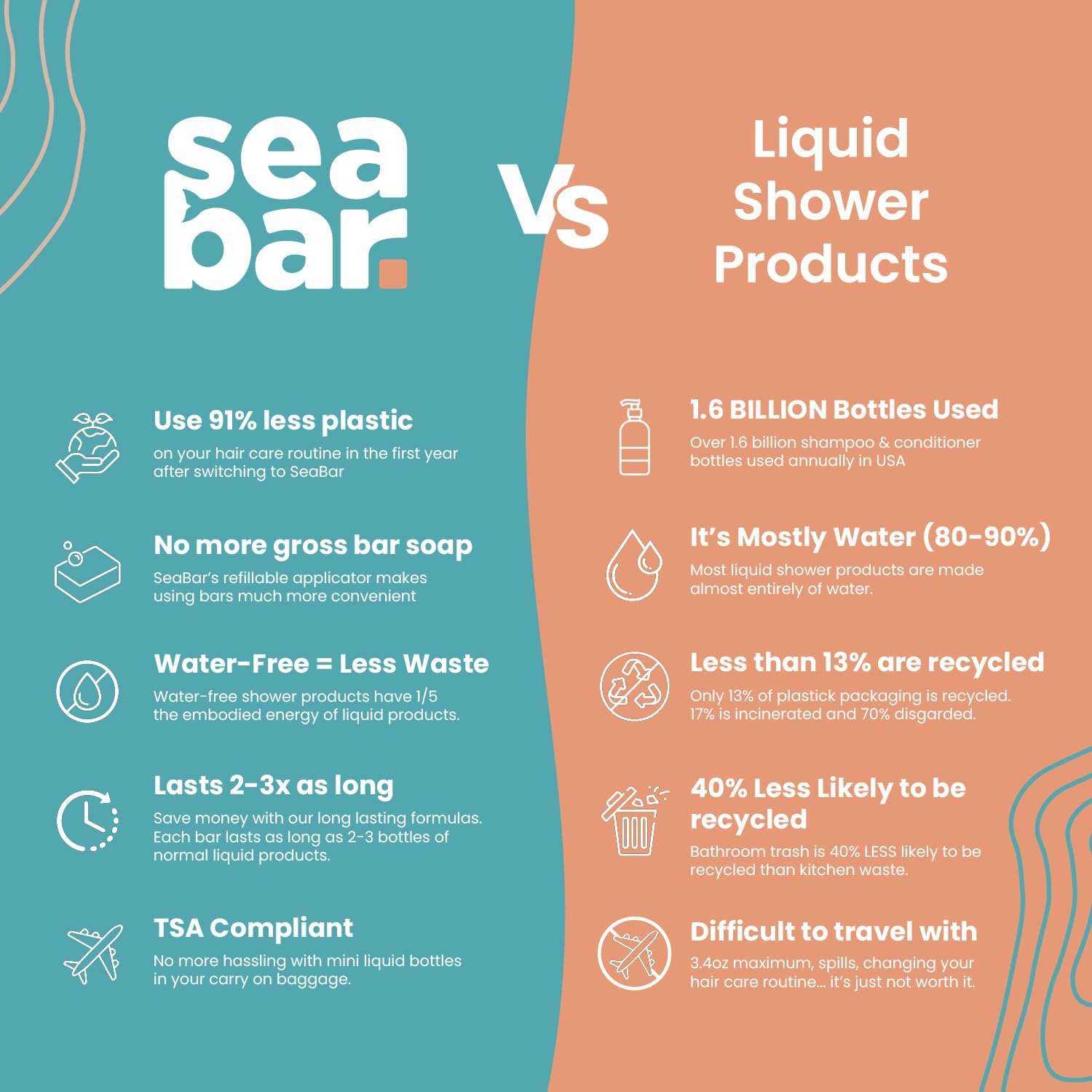 SeaBar Shampoo & Conditioner Bar Set – All-Natural, Vegan, Sulfate-Free, Zero Waste