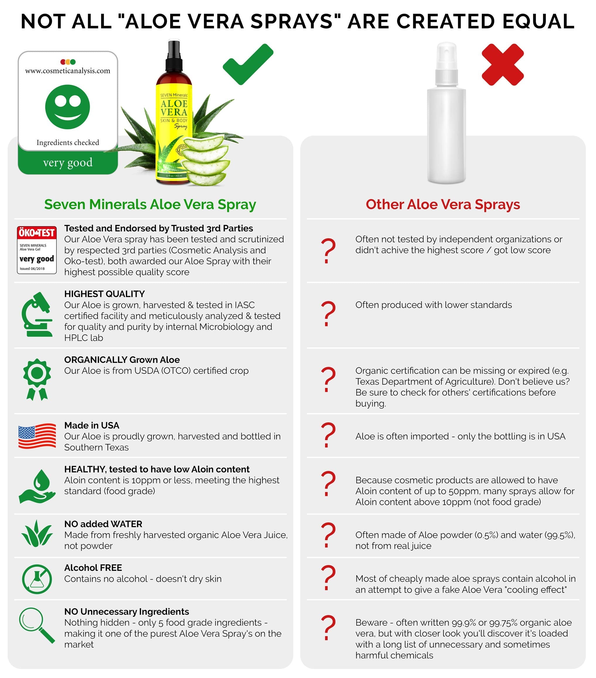 Seven Minerals Travel Size Organic Aloe Vera Spray – Fresh Aloe from Real Leaves, No Xanthan, 2 oz (Pack of 2)