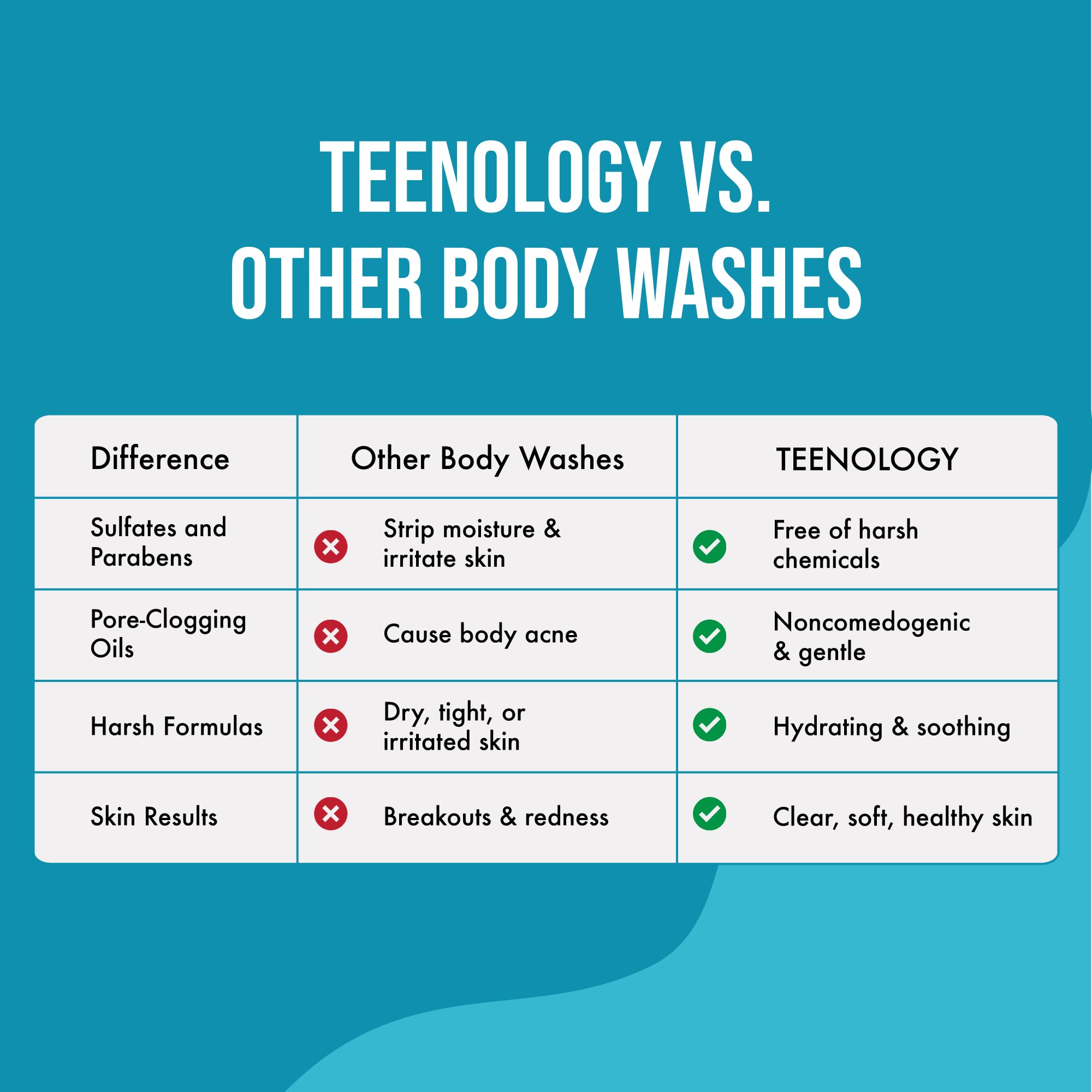 Teenology Body Wash for Teens – Clearer Skin, Sulfate & Paraben Free, Papaya Extracts, 16 oz