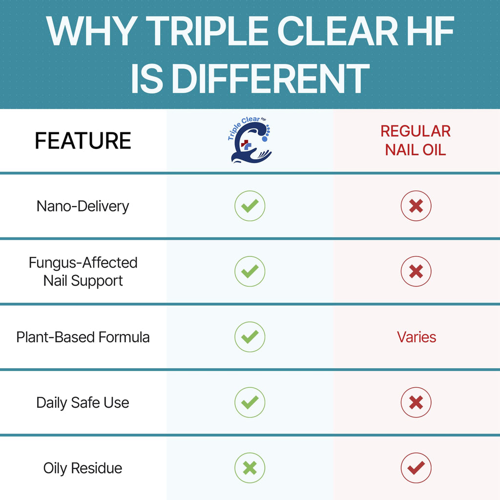 Triple Clear HF Nano Nail Strengthener Oil - Plant-Based Nail Therapy for Damaged Nails (0.5 fl oz)