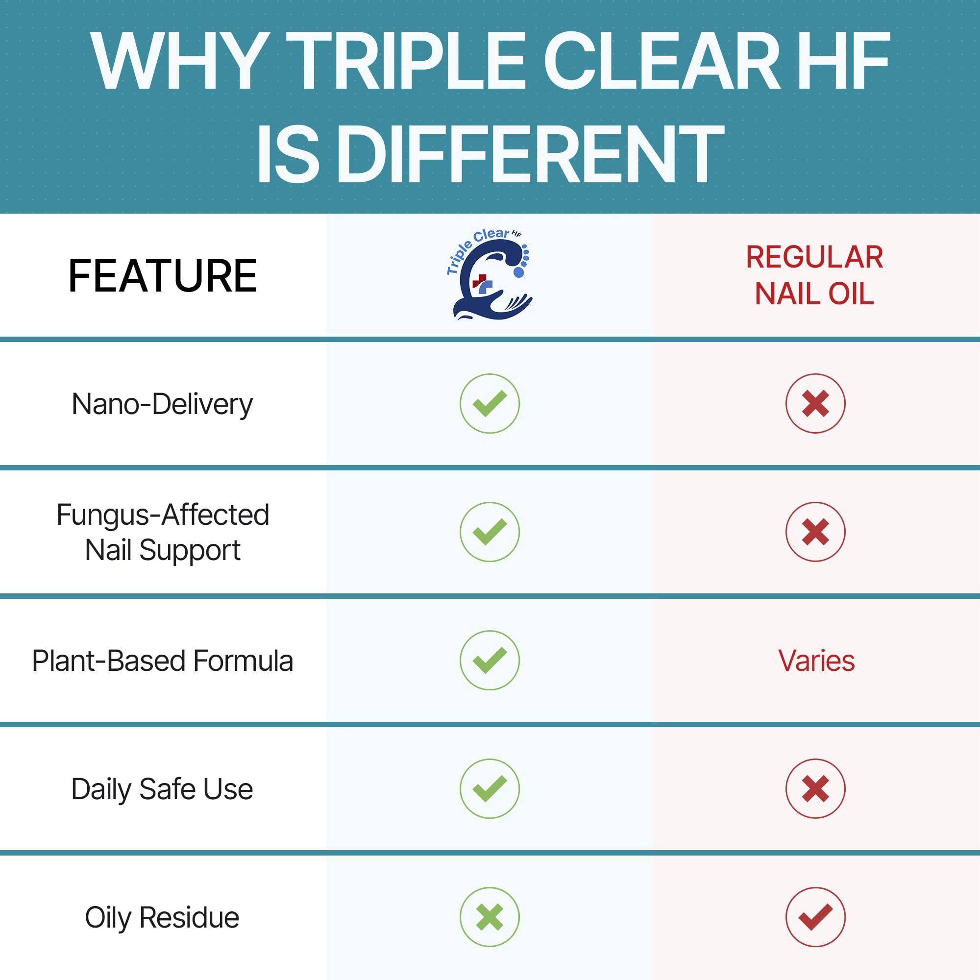 Triple Clear HF Nano Nail Strengthener Oil - Plant-Based Nail Therapy for Damaged Nails (0.5 fl oz)