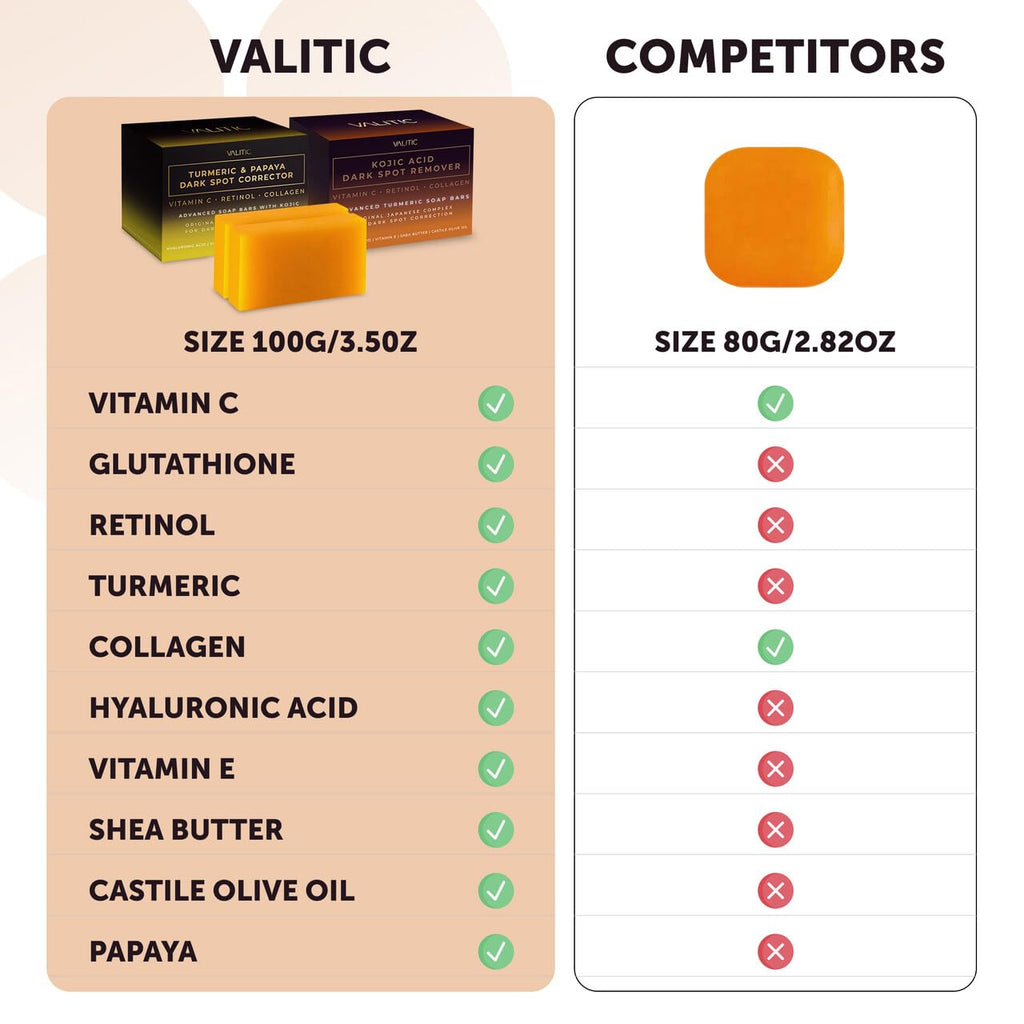 VALITIC Papaya & Turmeric Kojic Acid Soap Bundle – Dark Spot Corrector with Vitamin C, Hyaluronic Acid, Collagen – Papaya 2 Pack & Kojic 2 Pack